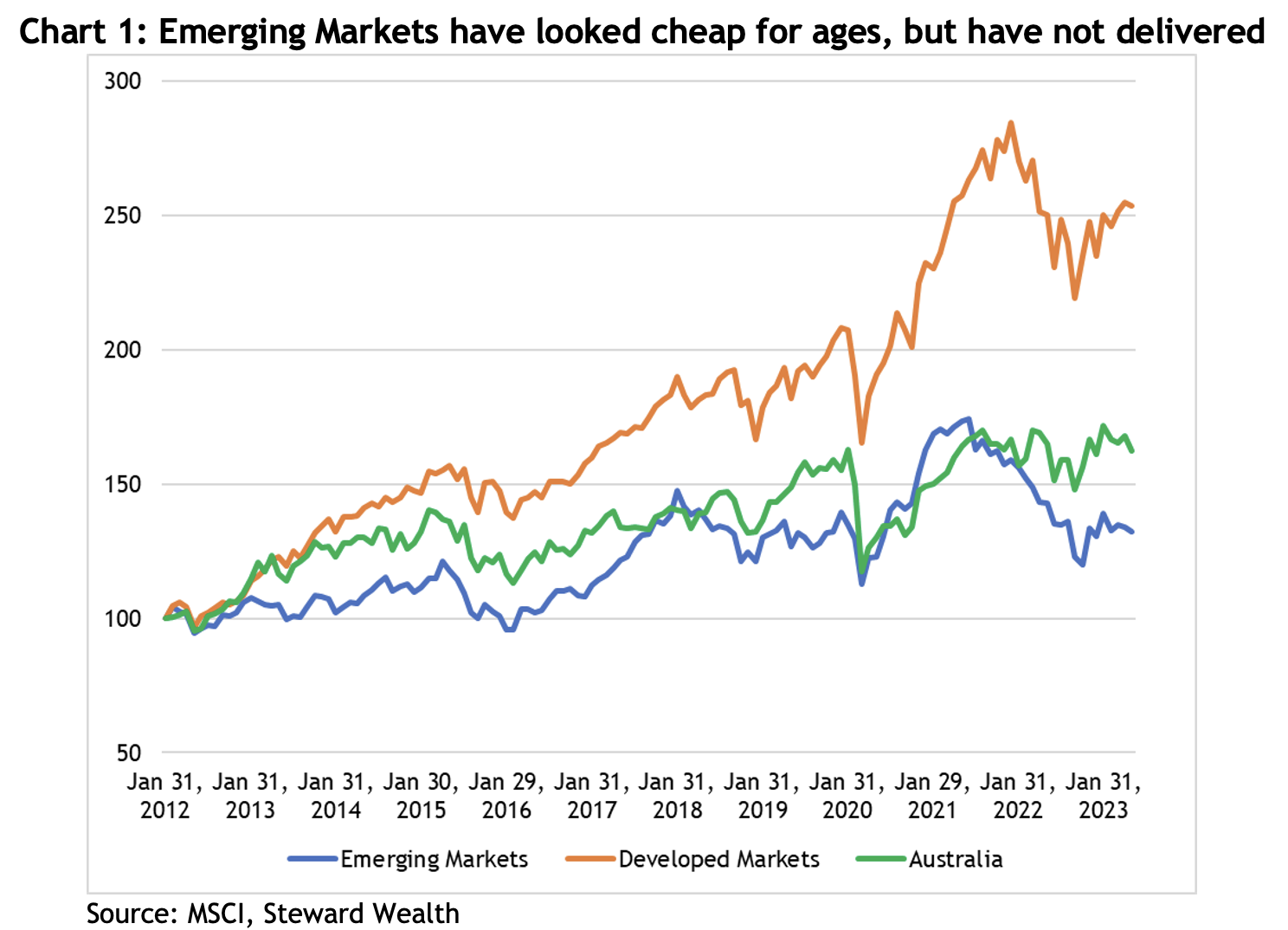 Chart showing that Emerging Markets have looked cheap for ages, but have not delivered.